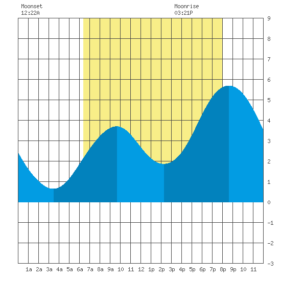 Benicia tide chart for Monday, August 16, 2021