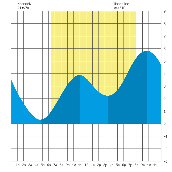 Benicia tide chart for Tuesday, August 17, 2021