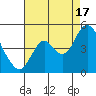 Benicia tide chart for Tuesday, August 17, 2021