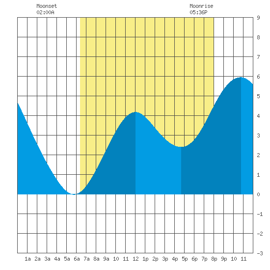 Benicia tide chart for Wednesday, August 18, 2021