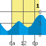 Benicia tide chart for Sunday, August 1, 2021