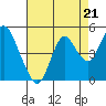 Benicia tide chart for Saturday, August 21, 2021