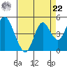 Benicia tide chart for Sunday, August 22, 2021