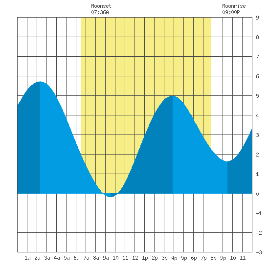 Benicia tide chart for Monday, August 23, 2021