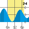 Benicia tide chart for Tuesday, August 24, 2021