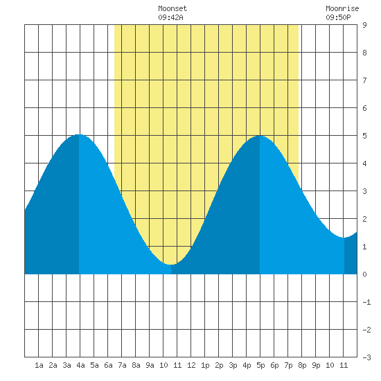 Benicia tide chart for Wednesday, August 25, 2021