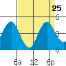 Benicia tide chart for Wednesday, August 25, 2021