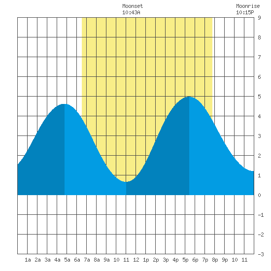 Benicia tide chart for Thursday, August 26, 2021