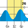 Benicia tide chart for Thursday, August 26, 2021