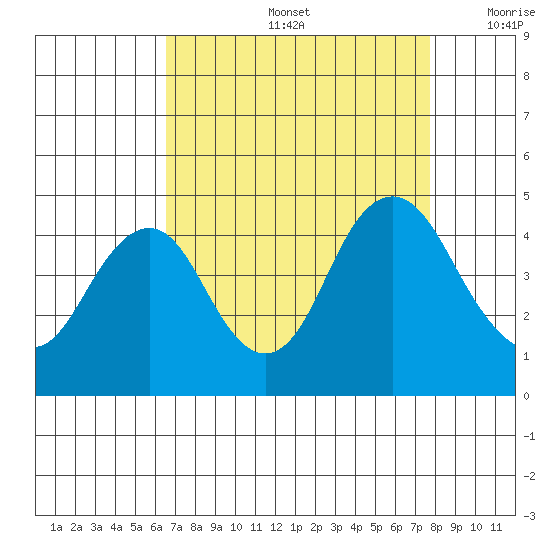 Benicia tide chart for Friday, August 27, 2021