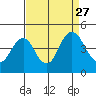 Benicia tide chart for Friday, August 27, 2021