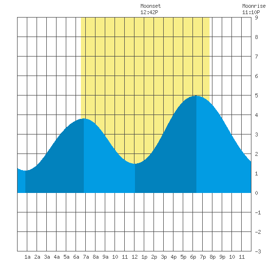 Benicia tide chart for Saturday, August 28, 2021