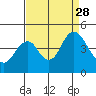 Benicia tide chart for Saturday, August 28, 2021