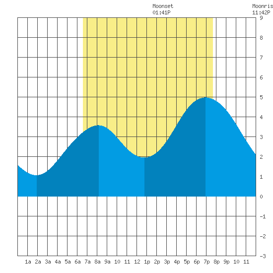 Benicia tide chart for Sunday, August 29, 2021