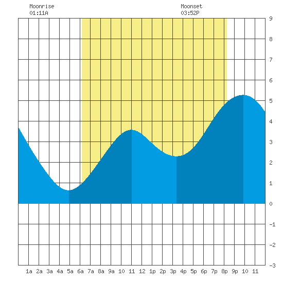 Benicia tide chart for Monday, August 2, 2021
