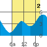 Benicia tide chart for Monday, August 2, 2021