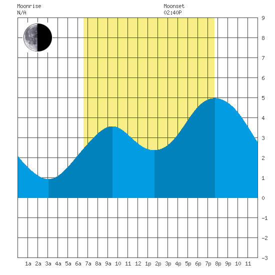 Benicia tide chart for Monday, August 30, 2021