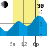 Benicia tide chart for Monday, August 30, 2021