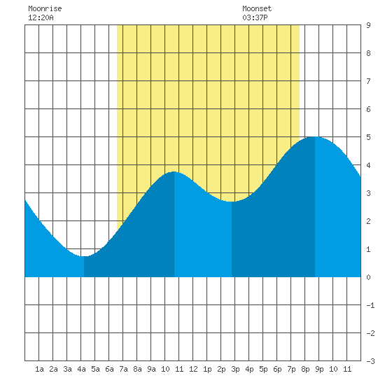 Benicia tide chart for Tuesday, August 31, 2021