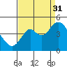 Benicia tide chart for Tuesday, August 31, 2021