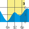 Benicia tide chart for Tuesday, August 3, 2021