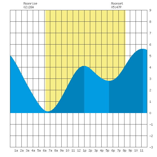 Benicia tide chart for Wednesday, August 4, 2021