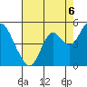 Benicia tide chart for Friday, August 6, 2021
