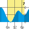 Benicia tide chart for Saturday, August 7, 2021