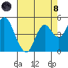 Benicia tide chart for Sunday, August 8, 2021