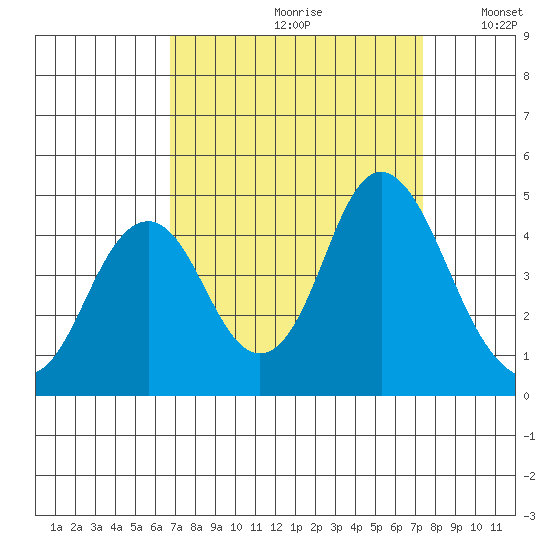Benicia tide chart for Saturday, September 11, 2021
