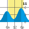 Benicia tide chart for Saturday, September 11, 2021