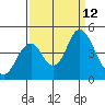Benicia tide chart for Sunday, September 12, 2021