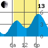 Benicia tide chart for Monday, September 13, 2021