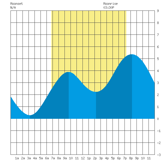 Benicia tide chart for Tuesday, September 14, 2021