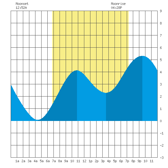 Benicia tide chart for Wednesday, September 15, 2021