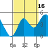 Benicia tide chart for Thursday, September 16, 2021