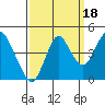 Benicia tide chart for Saturday, September 18, 2021