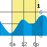 Benicia tide chart for Wednesday, September 1, 2021