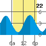 Benicia tide chart for Wednesday, September 22, 2021