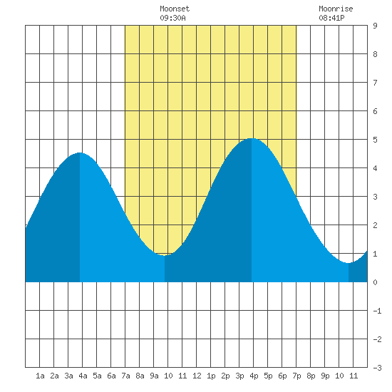 Benicia tide chart for Thursday, September 23, 2021
