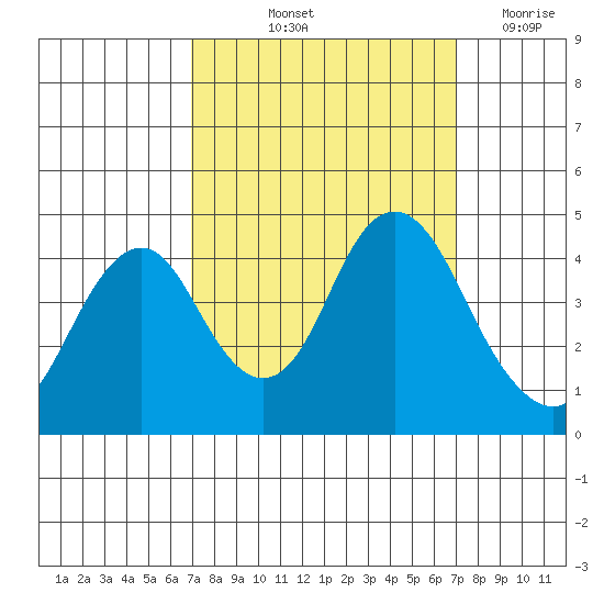 Benicia tide chart for Friday, September 24, 2021