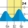 Benicia tide chart for Friday, September 24, 2021