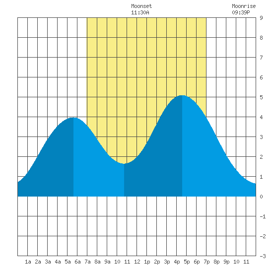 Benicia tide chart for Saturday, September 25, 2021