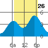 Benicia tide chart for Sunday, September 26, 2021