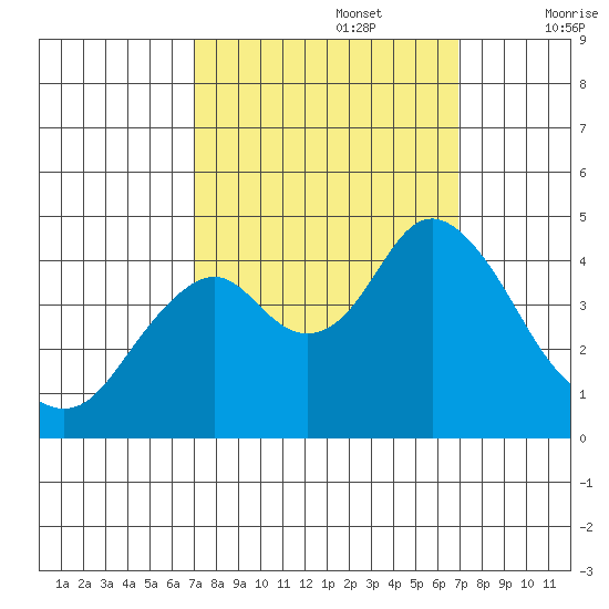 Benicia tide chart for Monday, September 27, 2021