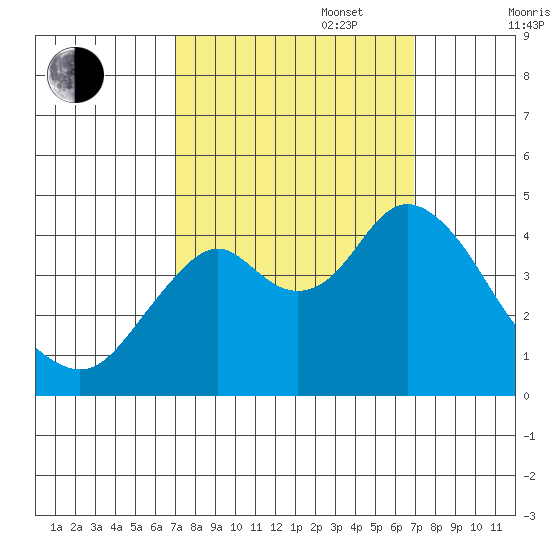 Benicia tide chart for Tuesday, September 28, 2021