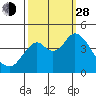 Benicia tide chart for Tuesday, September 28, 2021