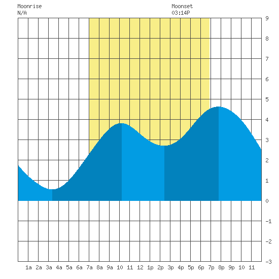 Benicia tide chart for Wednesday, September 29, 2021