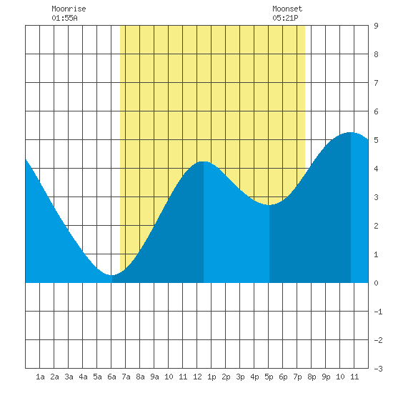Benicia tide chart for Thursday, September 2, 2021