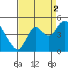 Benicia tide chart for Thursday, September 2, 2021